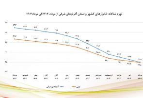 نزول شاخص‌های تورمی آذربایجان شرقی در مرداد ماه