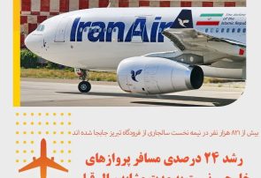 رشد ۲۴ درصدی مسافر پروازهای خارجی نسبت به مدت مشابه سال قبل
