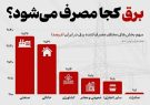 برق کجا مصرف می‌شود؟ /اینفوگرافی
