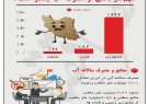 سهم هر بخش از مصرف آب چقدر است؟ /اینفوگرافی