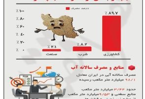 سهم هر بخش از مصرف آب چقدر است؟ /اینفوگرافی