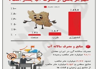 سهم هر بخش از مصرف آب چقدر است؟ /اینفوگرافی