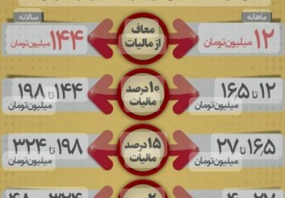 اینفوگرافیک | حقوق‌بگیران در ۱۴۰۳ چقدر باید مالیات بدهند؟