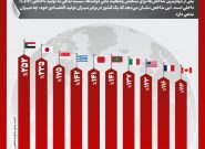 اینفوگرافیک/ بدهکارترین کشورهای جهان در سال ۲۰۲۵