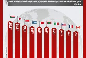 اینفوگرافیک/ بدهکارترین کشورهای جهان در سال ۲۰۲۵