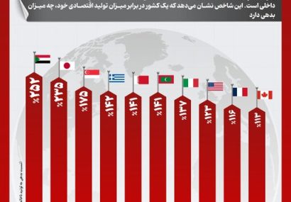 اینفوگرافیک/ بدهکارترین کشورهای جهان در سال ۲۰۲۵