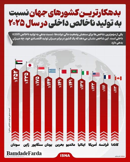 اینفوگرافیک/ بدهکارترین کشورهای جهان در سال ۲۰۲۵
