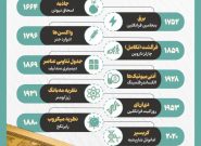 اینفوگرافیک/ ۱۰ کشف بزرگی که جهان را تغییر داد
