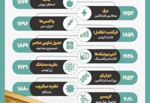 اینفوگرافیک/ ۱۰ کشف بزرگی که جهان را تغییر داد