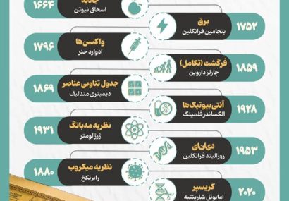 اینفوگرافیک/ ۱۰ کشف بزرگی که جهان را تغییر داد