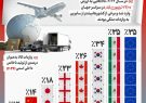 اینفوگرافیک/ نگاهی به وابستگی اقتصادهای بزرگ جهان به صادرات