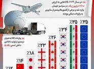 اینفوگرافیک/ نگاهی به وابستگی اقتصادهای بزرگ جهان به صادرات