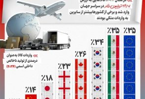 اینفوگرافیک/ نگاهی به وابستگی اقتصادهای بزرگ جهان به صادرات