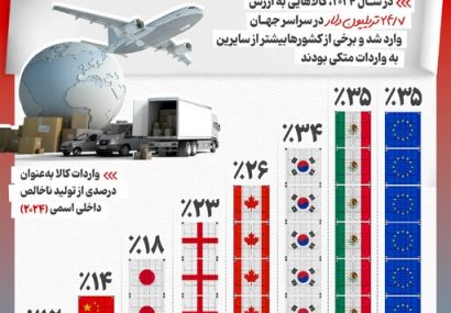 اینفوگرافیک/ نگاهی به وابستگی اقتصادهای بزرگ جهان به صادرات