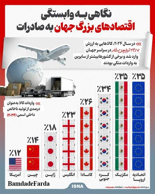 اینفوگرافیک/ نگاهی به وابستگی اقتصادهای بزرگ جهان به صادرات